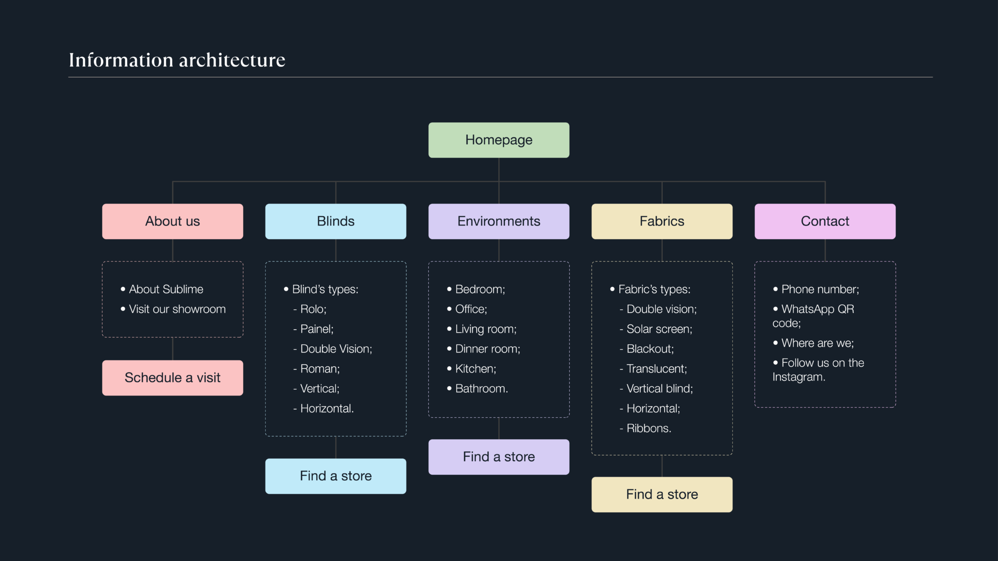 projeto-behance - sublime-persianas - v01_16-information-architecture